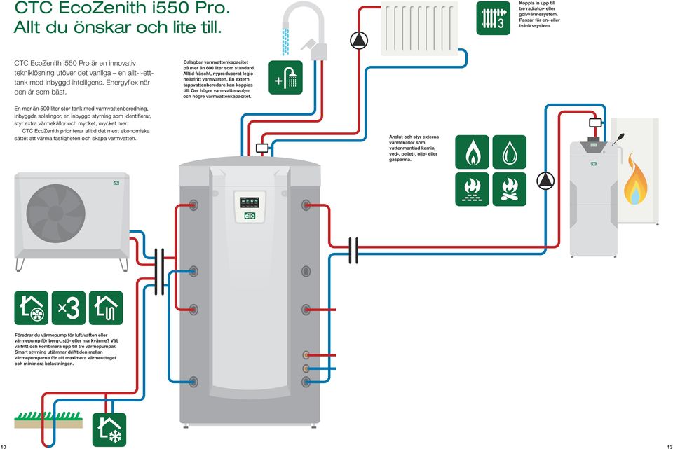 Oslagbar varmvattenkapacitet på mer än 600 liter som standard. Alltid fräscht, nyproducerat legionellafritt varmvatten. En extern tappvattenberedare kan kopplas till.