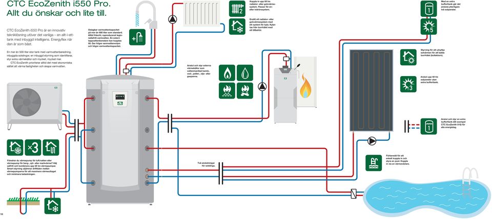 CTC EcoZenith prioriterar alltid det mest ekonomiska sättet att värma fastigheten och skapa varmvatten. Oslagbar varmvattenkapacitet på mer än 600 liter som standard.