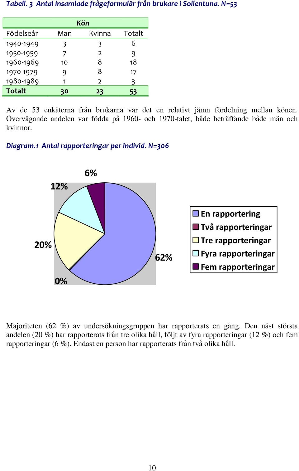 fördelning mellan könen. Övervägande andelen var födda på 1960- och 1970-talet, både beträffande både män och kvinnor. Diagram.1 Antal rapporteringar per individ.