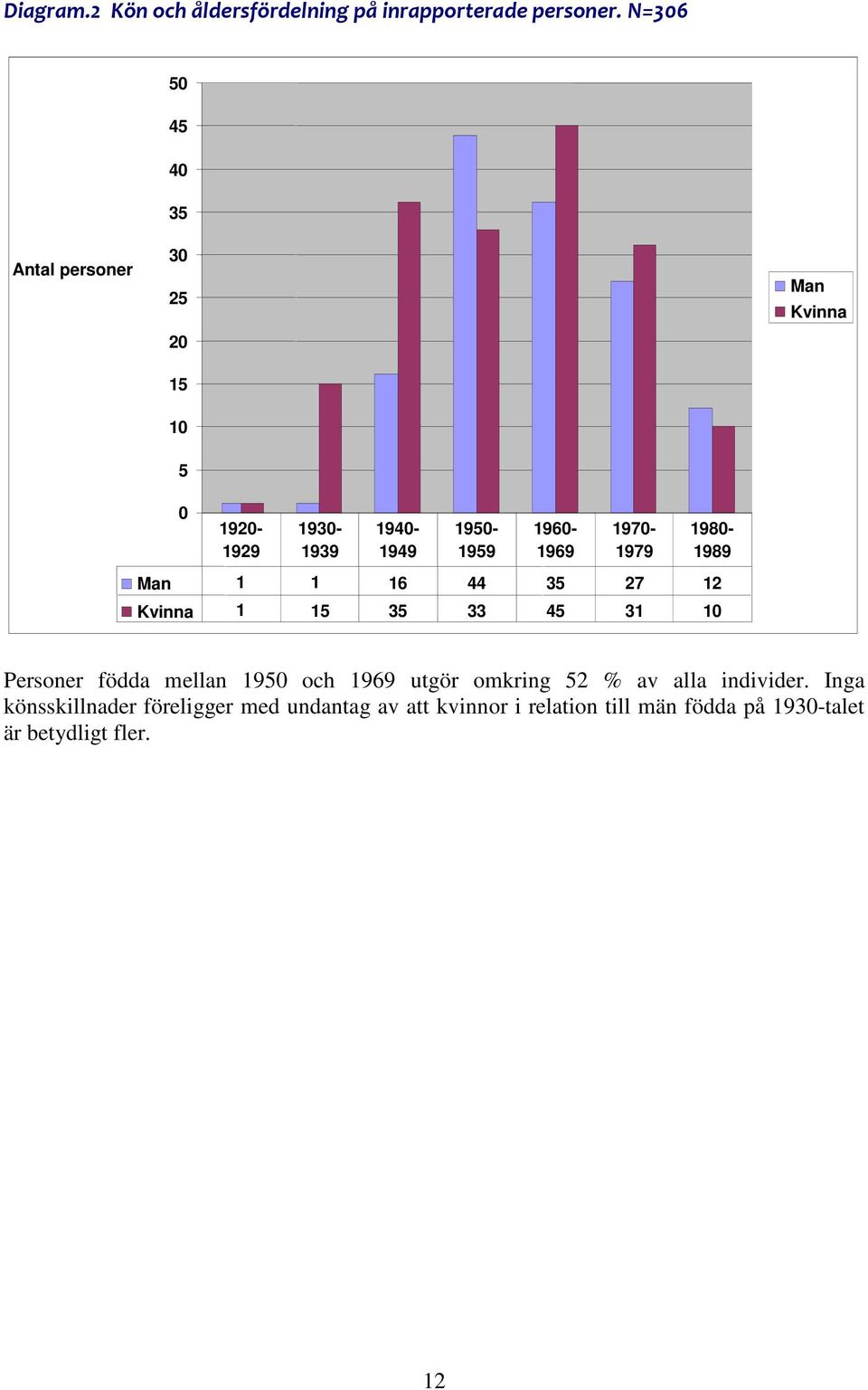 1960-1969 1970-1979 1980-1989 Man 1 1 16 44 35 27 12 Kvinna 1 15 35 33 45 31 10 Personer födda mellan 1950