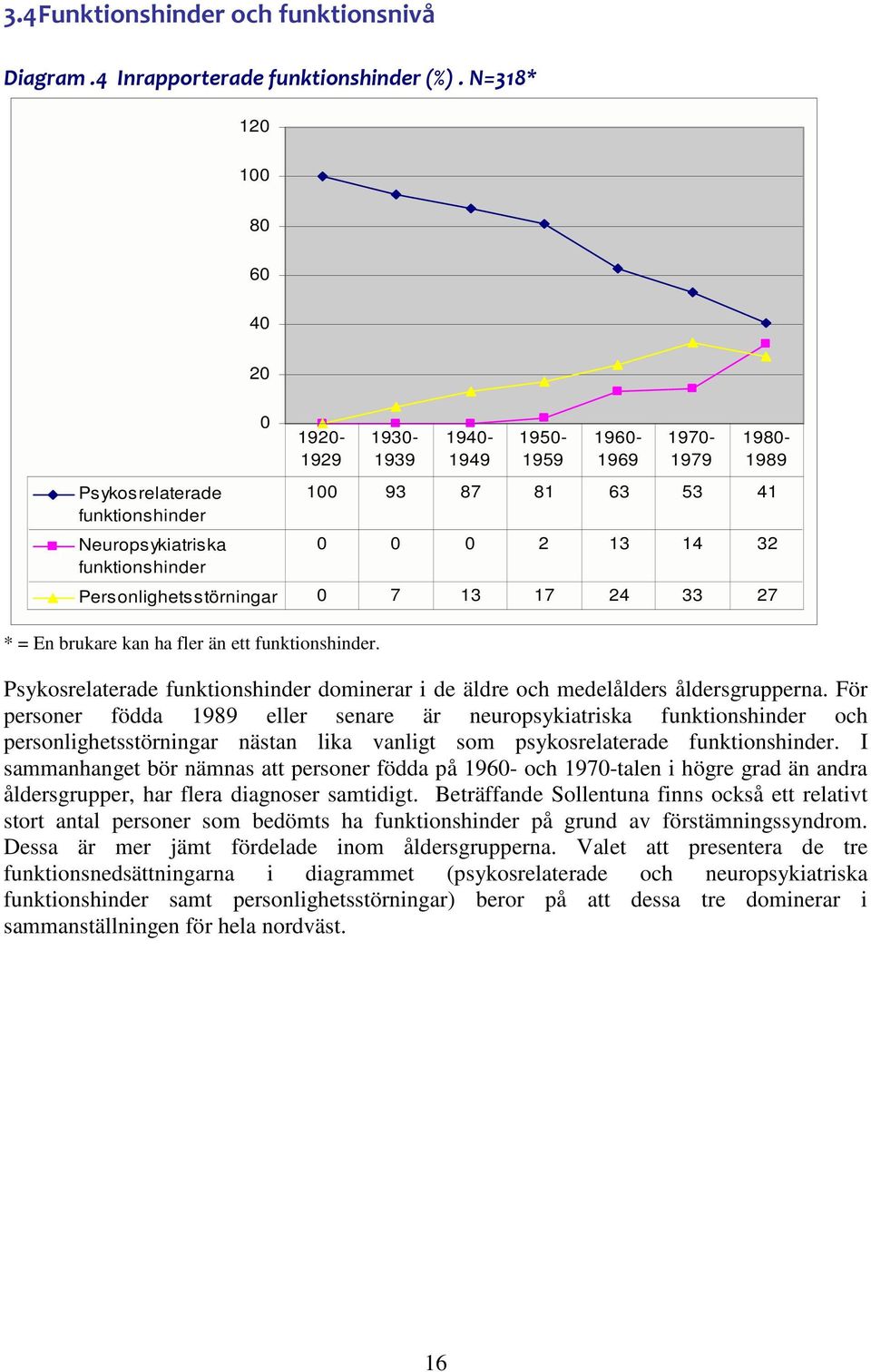 brukare kan ha fler än ett funktionshinder. 1930-1939 1940-1949 1950-1959 1960-1969 1970-1979 1980-1989 Psykosrelaterade funktionshinder dominerar i de äldre och medelålders åldersgrupperna.