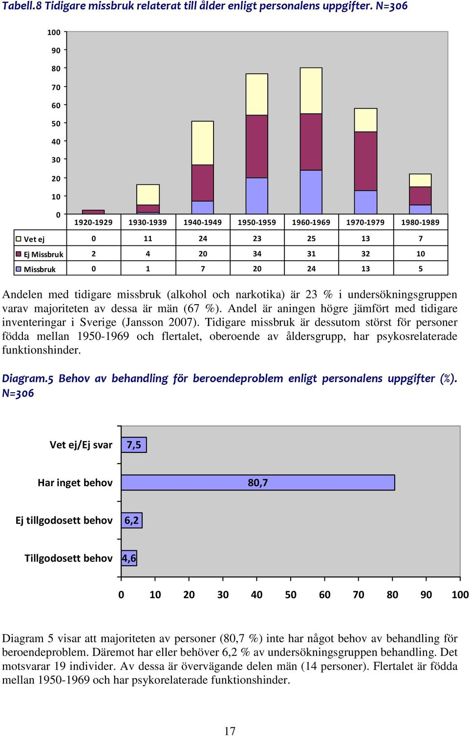 med tidigare missbruk (alkohol och narkotika) är 23 % i undersökningsgruppen varav majoriteten av dessa är män (67 %).