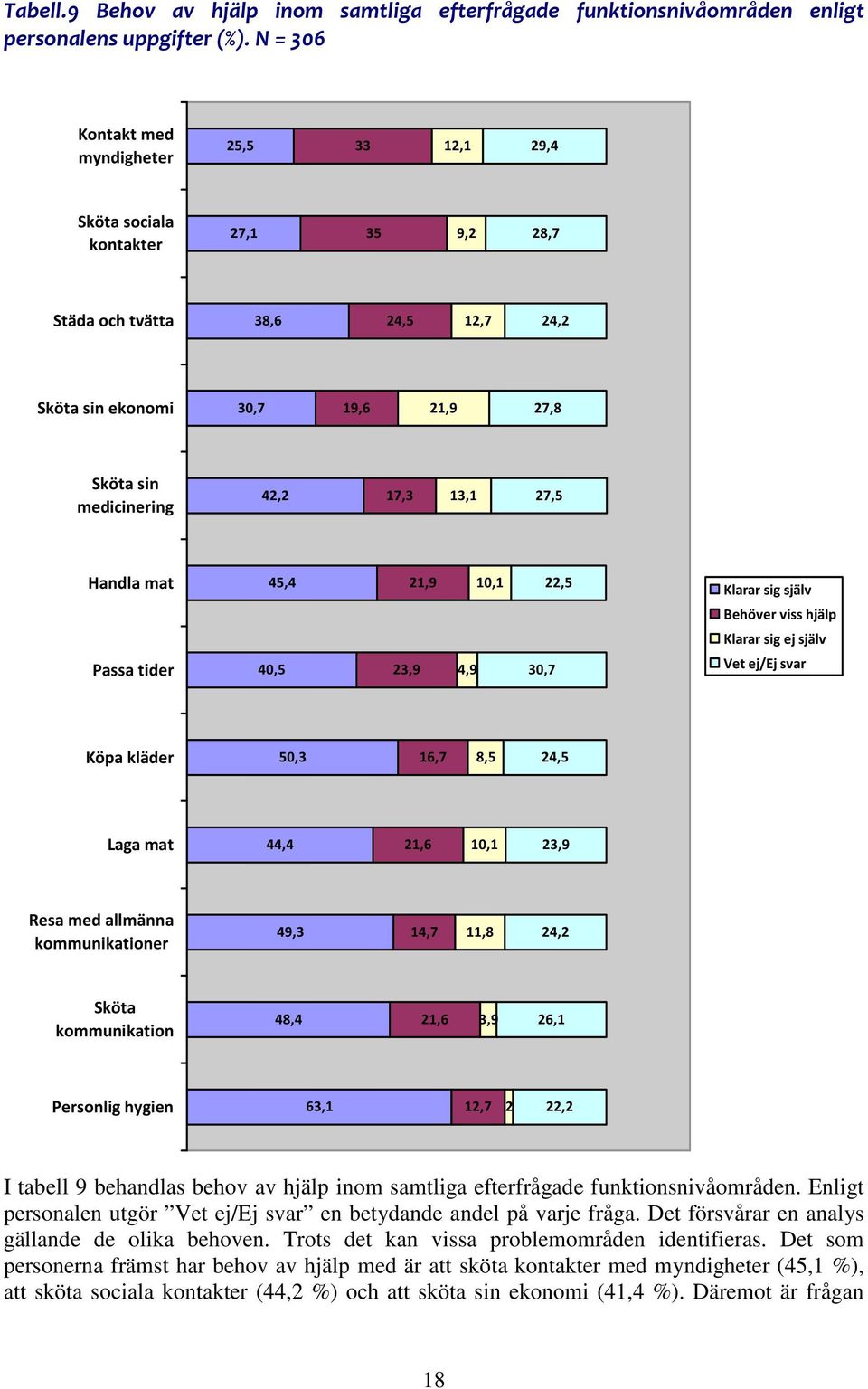 13,1 27,5 Handla mat Passa tider 45,4 40,5 23,9 21,9 4,9 10,1 30,7 22,5 Klarar sig själv Behöver viss hjälp Klarar sig ej själv Vet ej/ej svar Köpa kläder 50,3 16,7 8,5 24,5 Laga mat 44,4 21,6 10,1