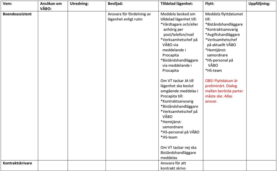 *Hemtjänstsamordnare *HS-personal på *HS-team Om VT tackar JA till lägenhet ska beslut omgående meddelas i till: *Kontraktsansvarig * *Verksamhetschef på