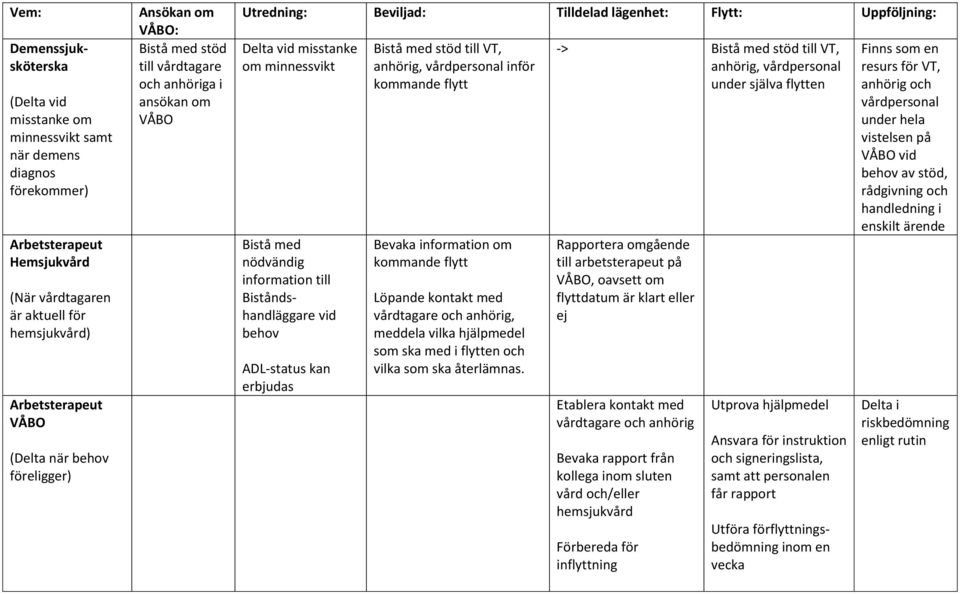 VT, anhörig, vårdpersonal inför Bevaka information om Löpande kontakt med vårdtagare och anhörig, meddela vilka hjälpmedel som ska med i flytten och vilka som ska återlämnas.