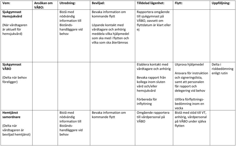 kontakt med vårdtagare och anhörig Bevaka rapport från kollega inom sluten vård och/eller hemsjukvård Utprova hjälpmedel Ansvara för instruktion och signeringslista, samt att personalen får rapport