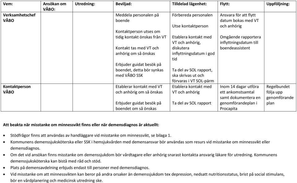 diskutera inflyttningsdatum i god tid Ta del av SOL rapport, ska skrivas ut och förvaras i VT SOL-pärm Etablera kontakt med VT och anhörig Ta del av SOL rapport Ansvara för att flytt datum bokas med