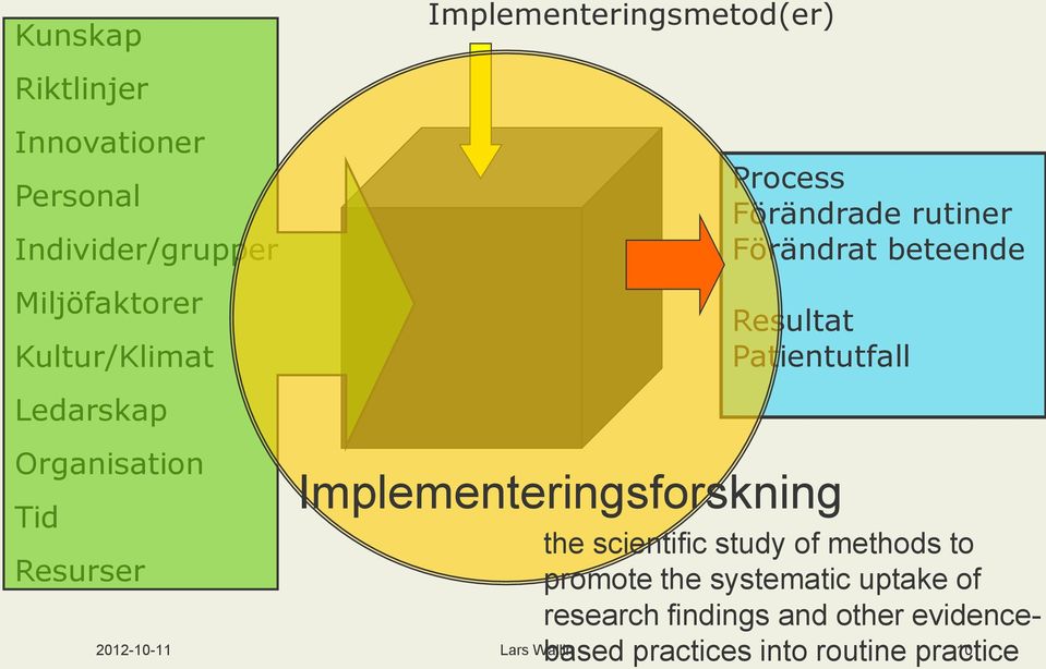 beteende Resultat Patientutfall Implementeringsforskning the scientific study of methods to promote