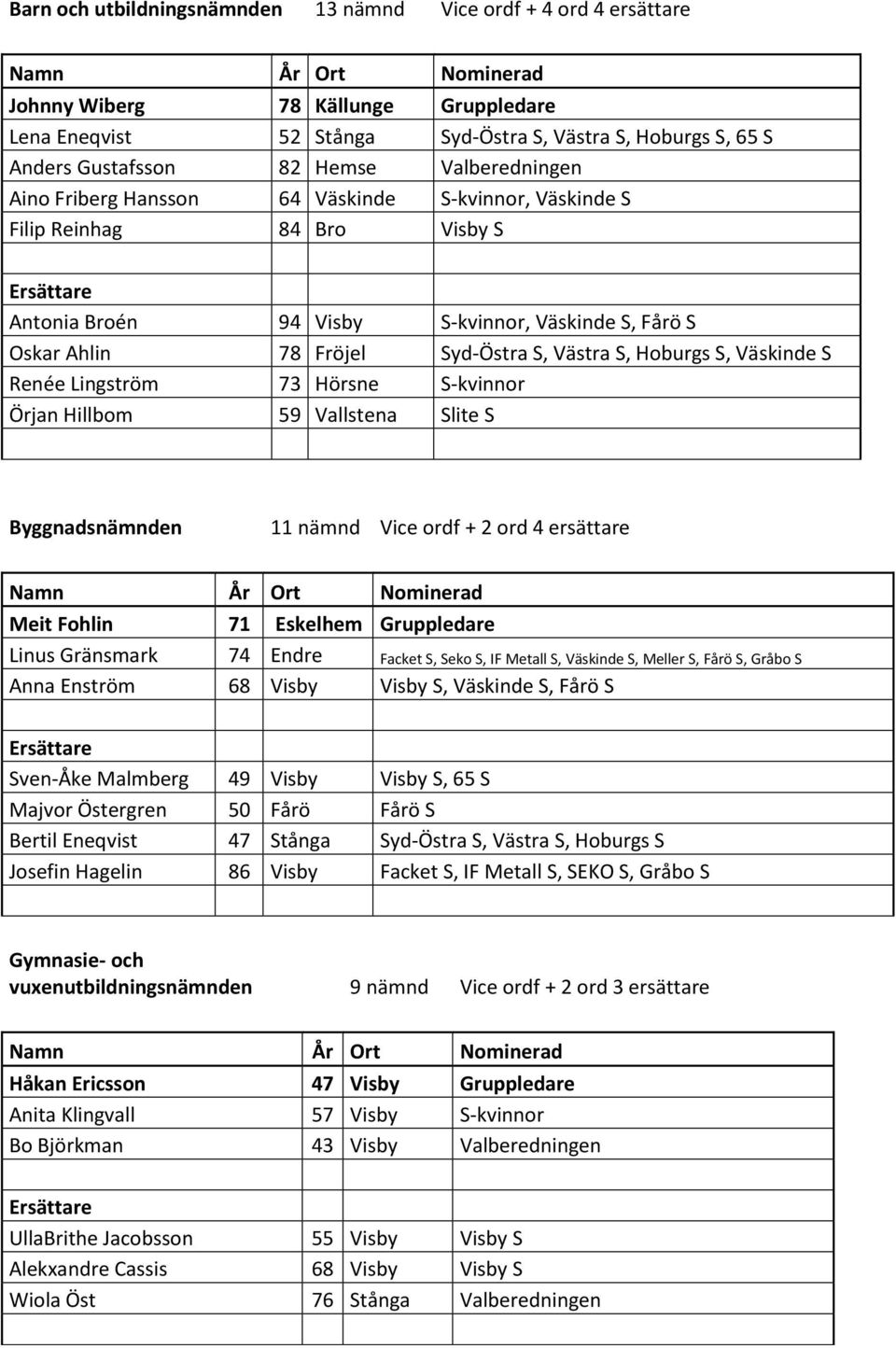 Hoburgs S, Väskinde S Renée Lingström 73 Hörsne S-kvinnor Örjan Hillbom 59 Vallstena Slite S Byggnadsnämnden 11 nämnd Vice ordf + 2 ord 4 ersättare Meit Fohlin 71 Eskelhem Gruppledare Linus Gränsmark