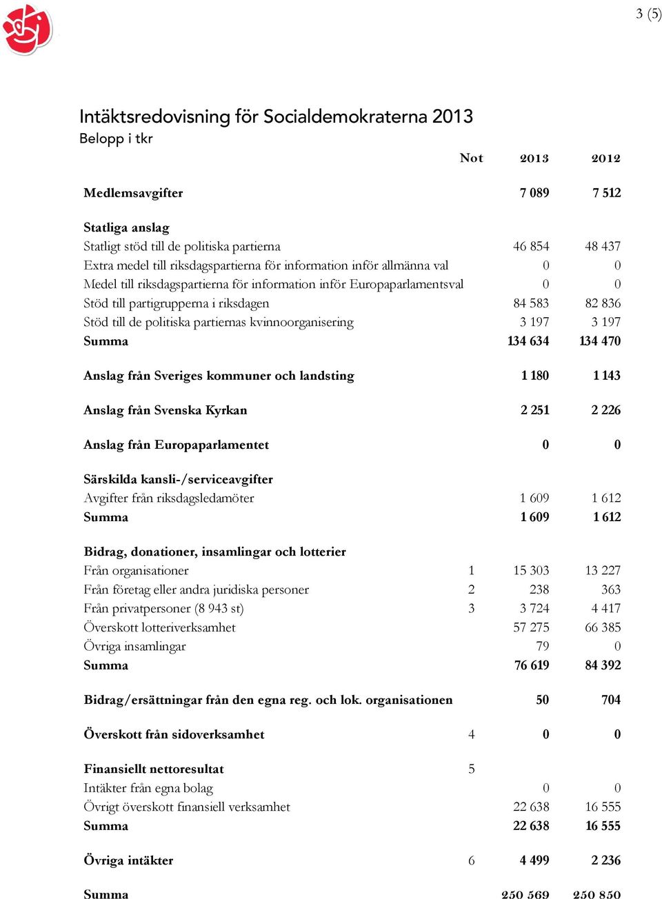 politiska partiernas kvinnoorganisering 3 197 3 197 Summa 134 634 134 470 Anslag från Sveriges kommuner och landsting 1 180 1 143 Anslag från Svenska Kyrkan 2 251 2 226 Anslag från Europaparlamentet