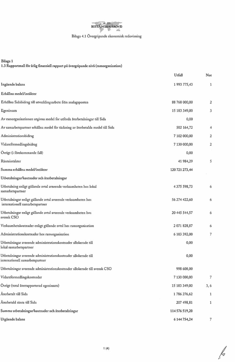 anslagsposten 88 768 000,00 2 Egeninsats 15 183 349,00 3 Av ramorganisationen utgivna medel flir utförda återbetalningar till Sida 0,00 Av samarbetsparrner erhållna medel för täckning av återbetalda