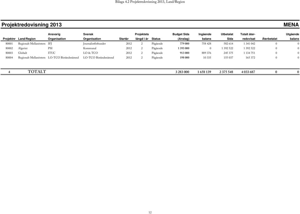 Regionalt Mellanöstern IFJ Journalistförbundet 2012 2 Pågående 779 000 758 428 582 614 1 341 042 0 0 80002 Algeriet PSI Kommunal 2012 2 Pågående 1