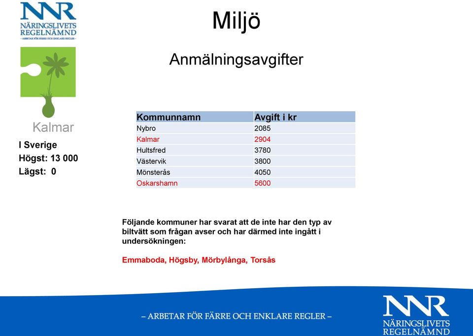 Följande kommuner har svarat att de inte har den typ av biltvätt som frågan