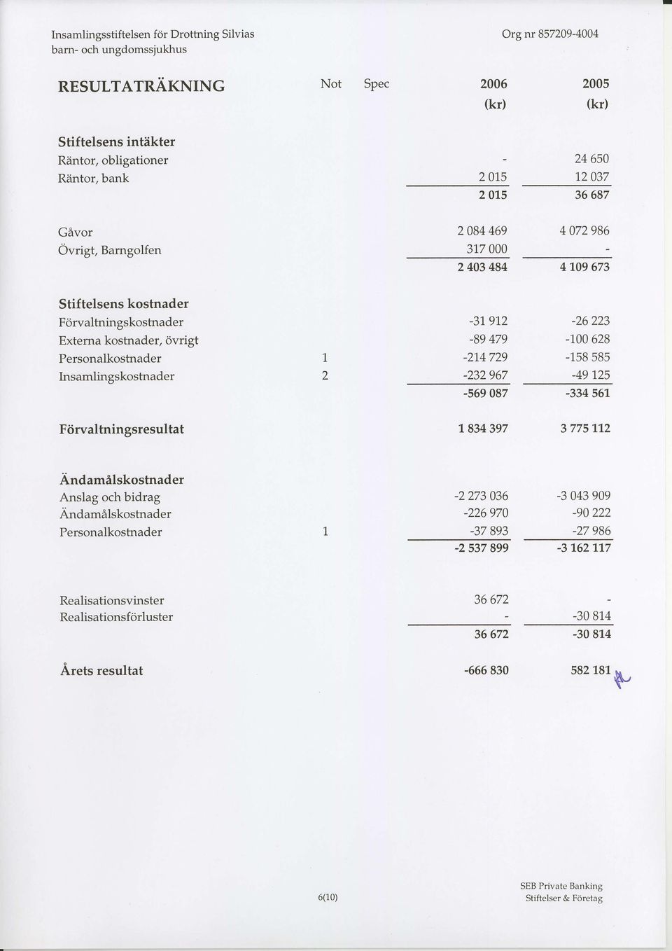 912-89 479-2L4729-232967 -569 087-26223 -700628-158585 -49125-33456L Fiirvaltningsresultat L834397 37751\2 Andamilskostnader Anslag och bidrag AndamAlskostnader Personalkostnader