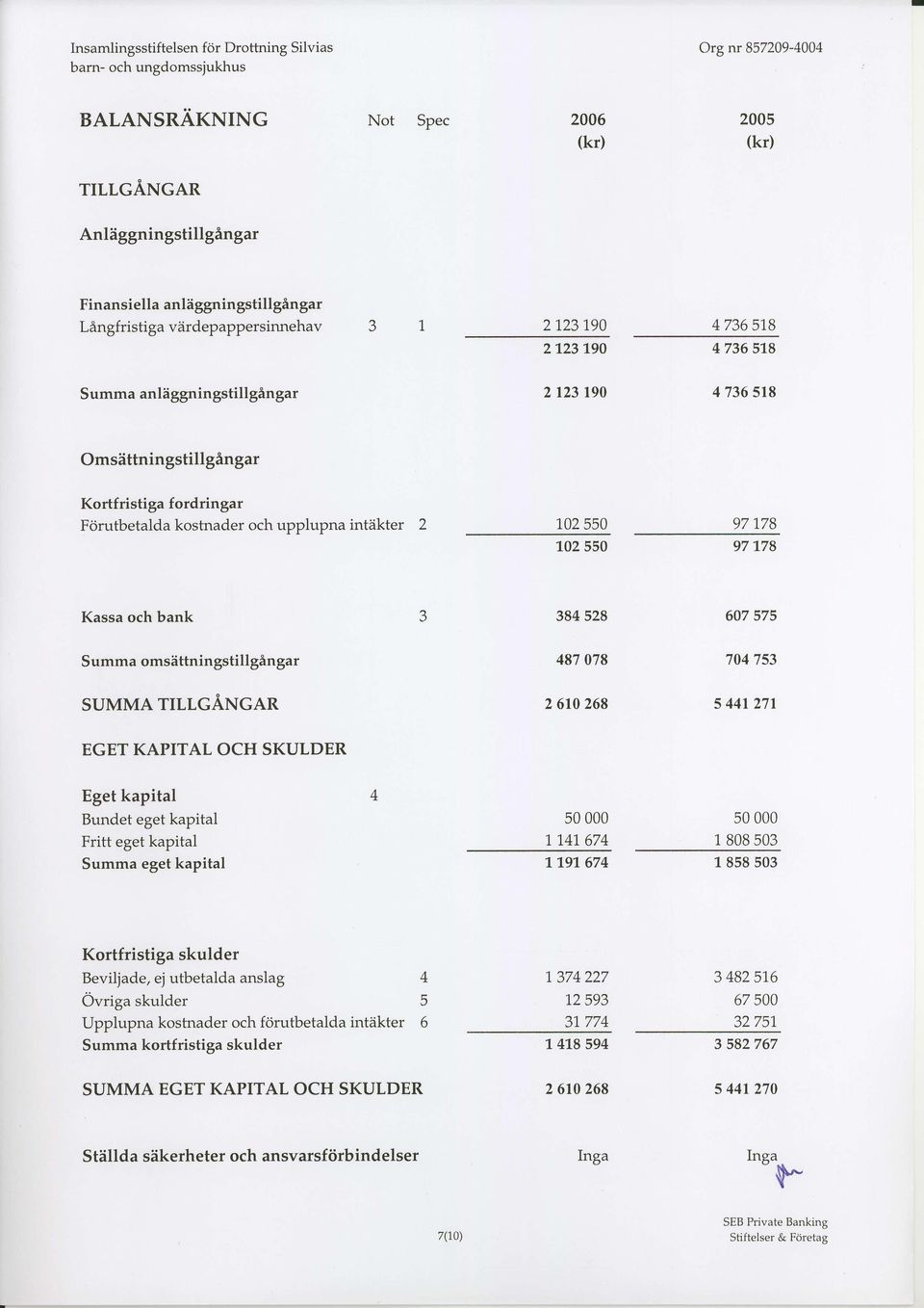 iggningstillgangar 2123190 4 736 5r8 Omsittningstillgingar Kortfristiga fordringar Forutbetalda kostnader och upplupna intiikter 102550 102550 97178 97178 Kassa och bank 384 528 607 575 Summa