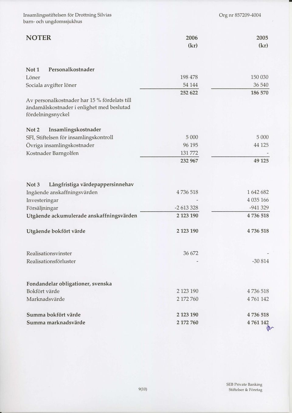 Kostnader Barngolfen 5000 96195 L31.