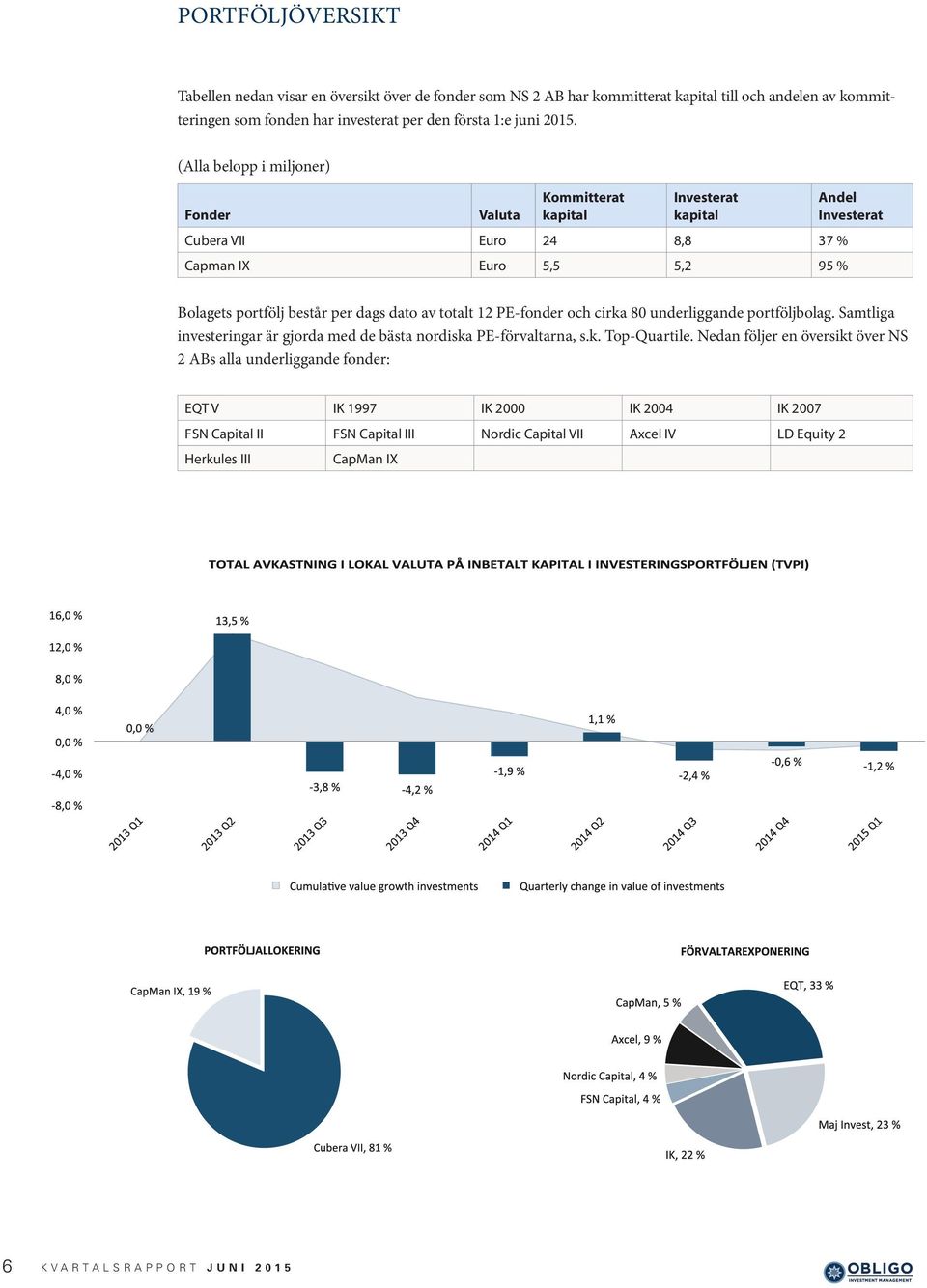 av totalt 12 PE-fonder och cirka 80 underliggande portföljbolag. Samtliga investeringar är gjorda med de bästa nordiska PE-förvaltarna, s.k. Top-Quartile.