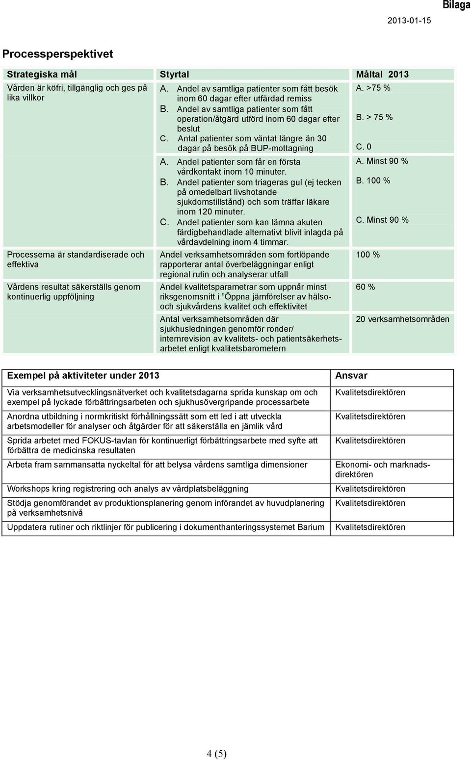 Antal patienter som väntat längre än 30 dagar på besök på BUP-mottagning A. >75 % B. > 75 % C. 0 A. Andel patienter som får en första vårdkontakt inom 10 minuter. B. Andel patienter som triageras gul (ej tecken på omedelbart livshotande sjukdomstillstånd) och som träffar läkare inom 120 minuter.