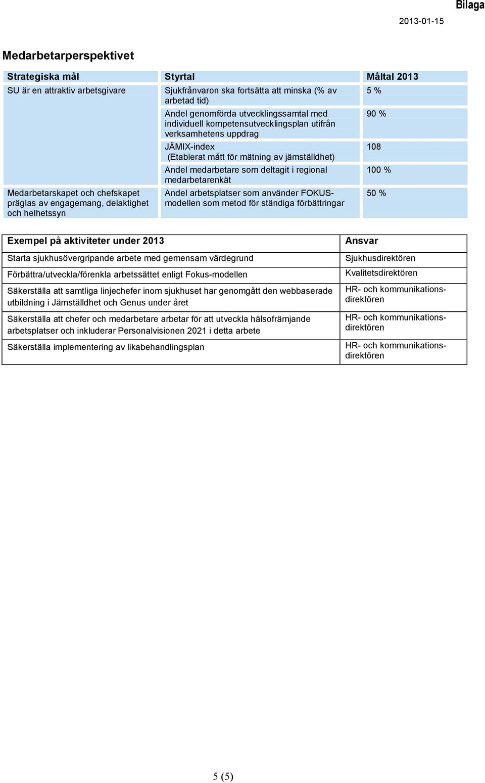 100 % medarbetarenkät Medarbetarskapet och chefskapet präglas av engagemang, delaktighet och helhetssyn Andel arbetsplatser som använder FOKUSmodellen som metod för ständiga förbättringar 50 %