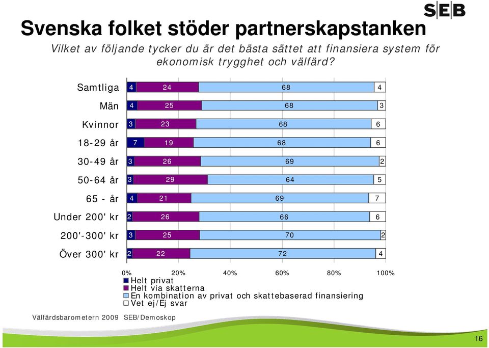 Samtliga 4 24 68 4 Män 4 25 68 3 Kvinnor 3 23 68 6 18-29 år 7 19 68 6 30-49 år 3 26 69 2 50-64 år 3 29 64 5 65 - år 4 21 69 7