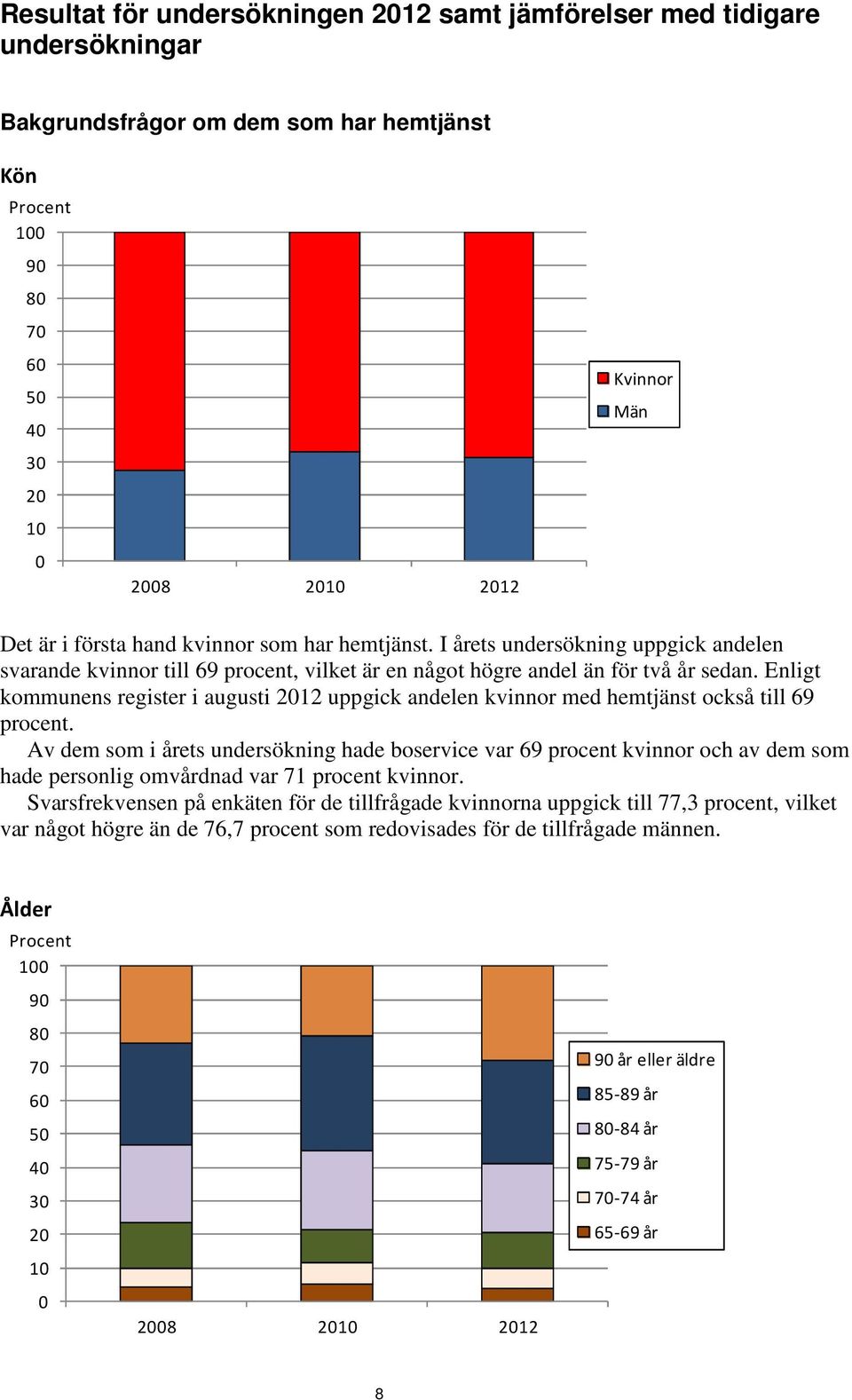 Enligt kommunens register i augusti 12 uppgick andelen kvinnor med hemtjänst också till 69 procent.