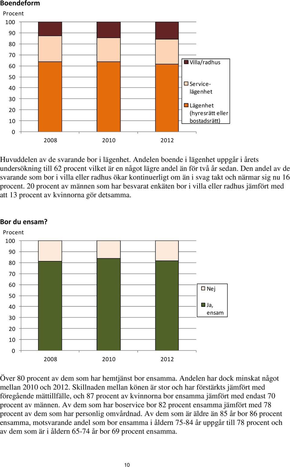 Den andel av de svarande som bor i villa eller radhus ökar kontinuerligt om än i svag takt och närmar sig nu 16 procent.