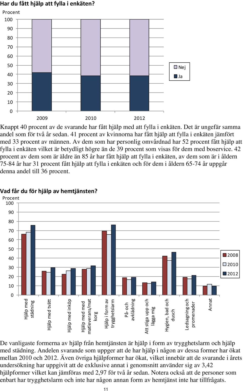 Av dem som har personlig omvårdnad har 52 procent fått hjälp att fylla i enkäten vilket är betydligt högre än de 39 procent som visas för dem med boservice.