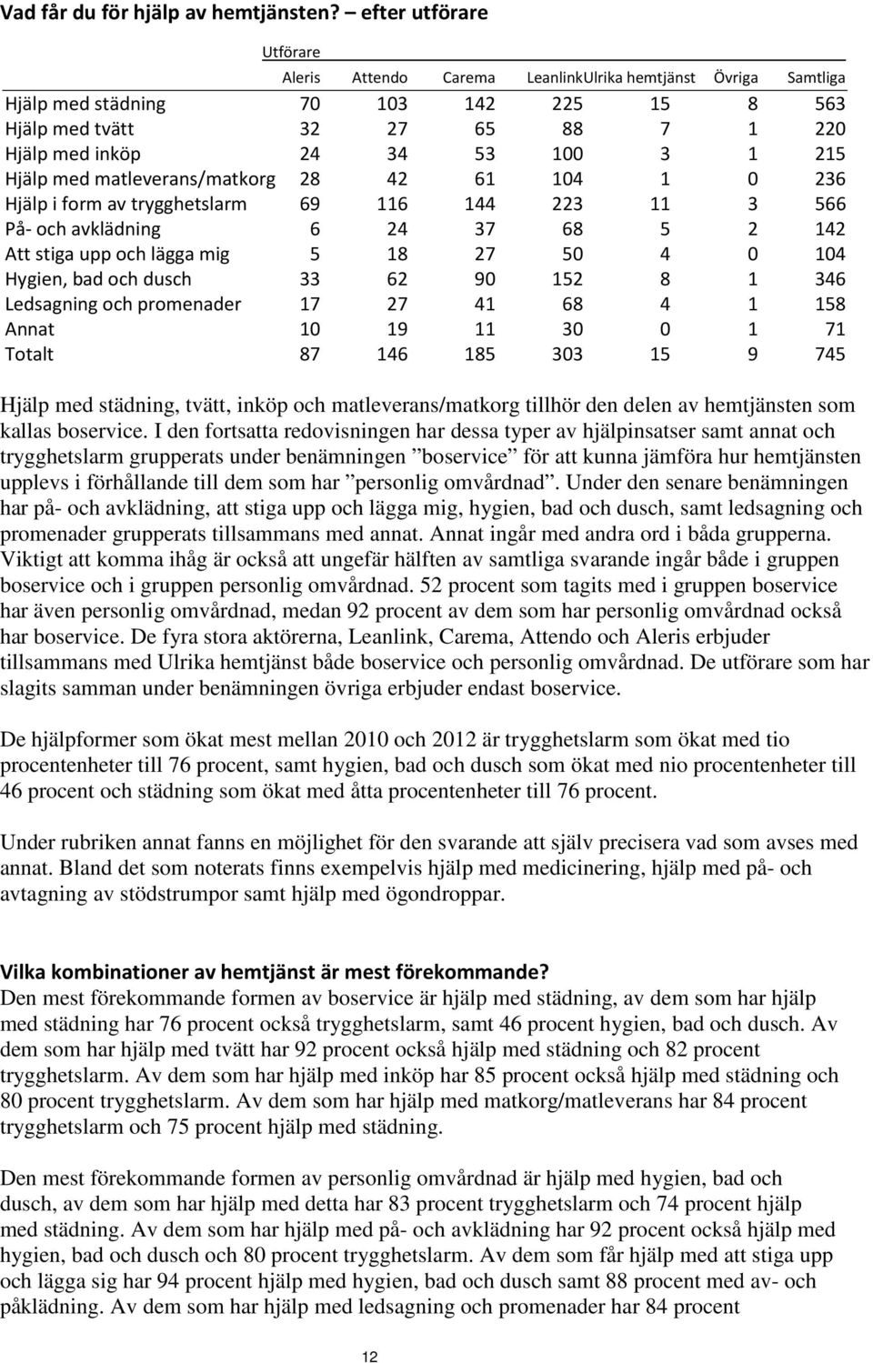 Hjälp med matleverans/matkorg 28 42 61 14 1 236 Hjälp i form av trygghetslarm 69 116 144 223 11 3 566 På- och avklädning 6 24 37 68 5 2 142 Att stiga upp och lägga mig 5 18 27 5 4 14 Hygien, bad och