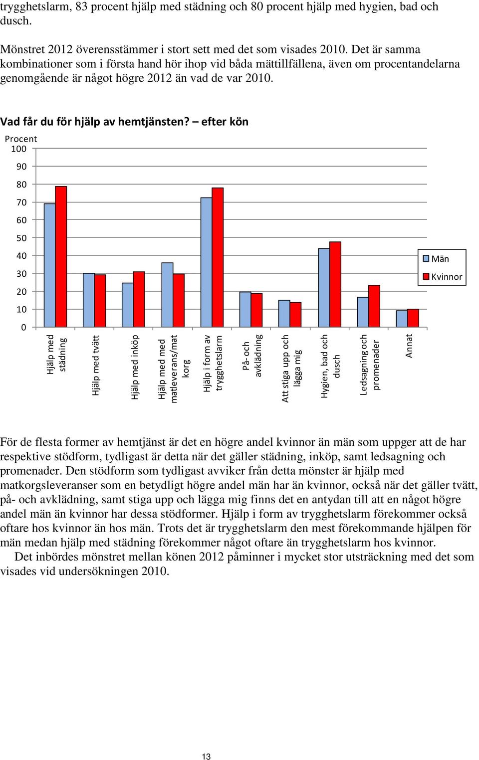 efter kön 1 9 7 5 3 Män Kvinnor 1 Hjälp med städning Hjälp med tvätt Hjälp med inköp Hjälp med med matleverans/mat korg Hjälp i form av trygghetslarm På-och avklädning Att stiga upp och lägga mig