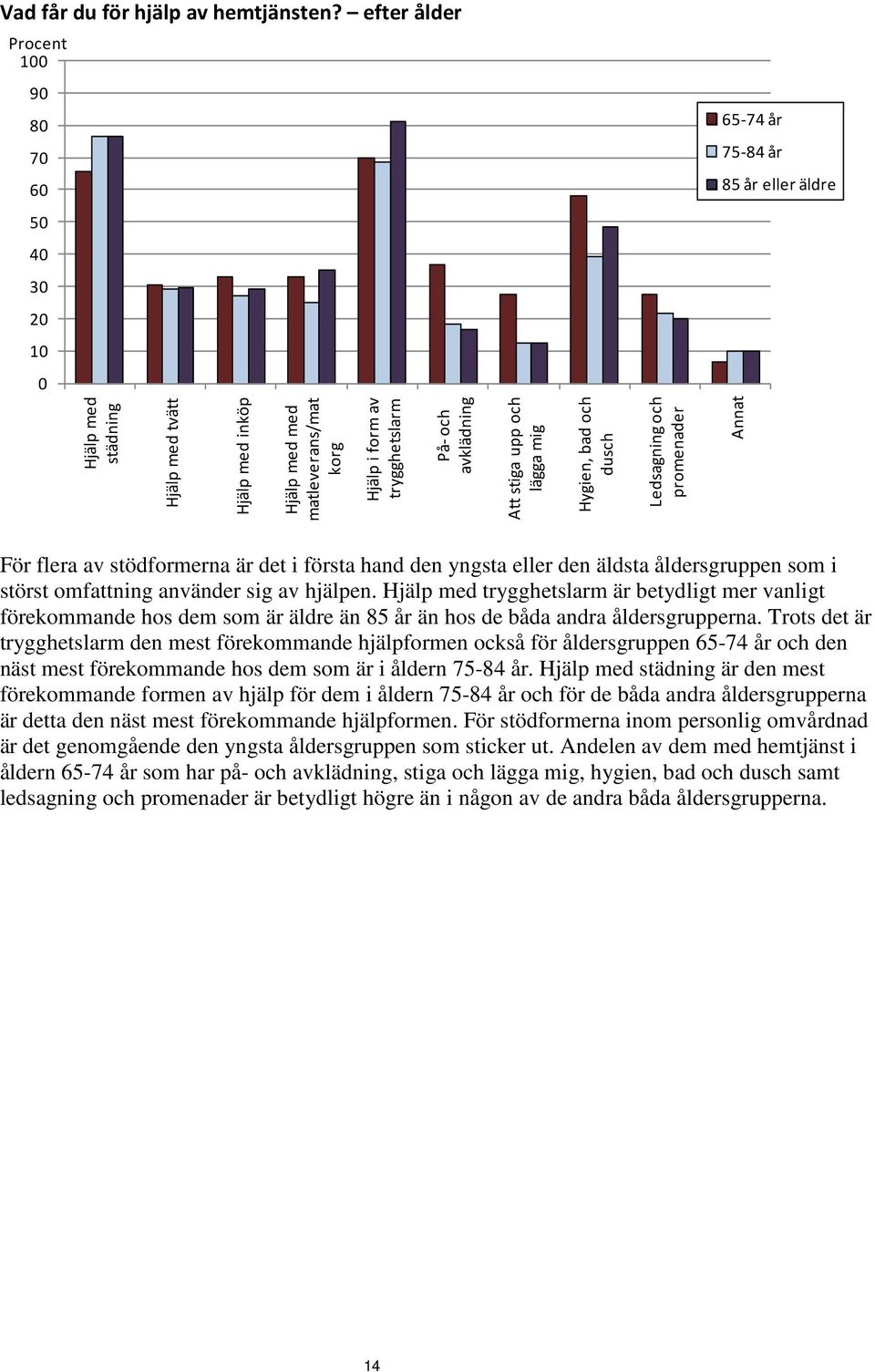 stiga upp och lägga mig Hygien, bad och dusch Ledsagning och promenader Annat För flera av stödformerna är det i första hand den yngsta eller den äldsta åldersgruppen som i störst omfattning använder