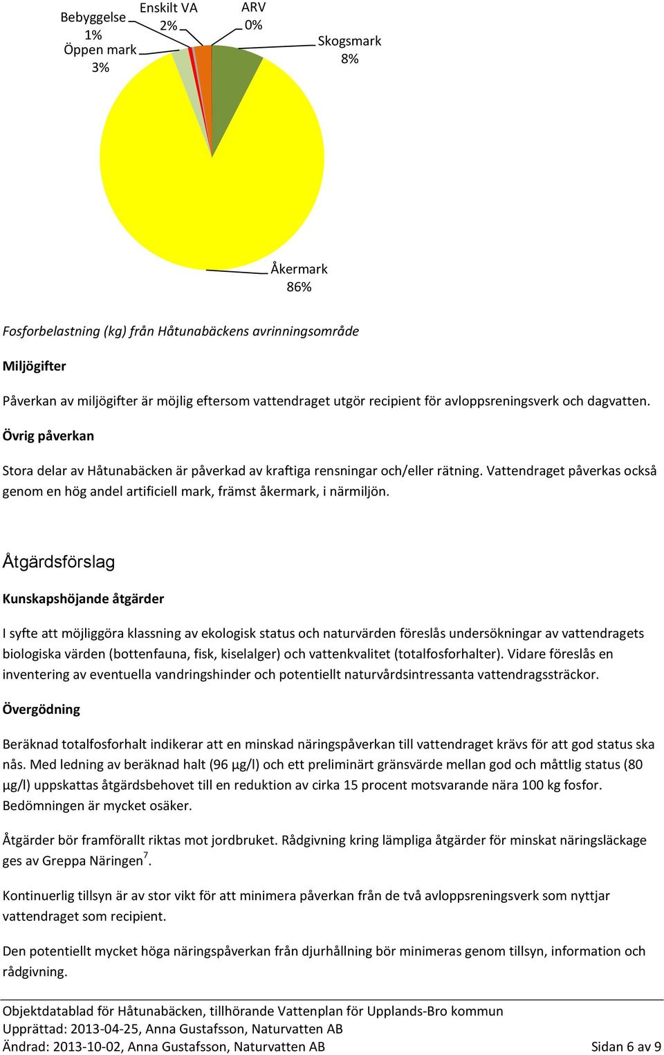 Vattendraget påverkas också genom en hög andel artificiell mark, främst åkermark, i närmiljön.