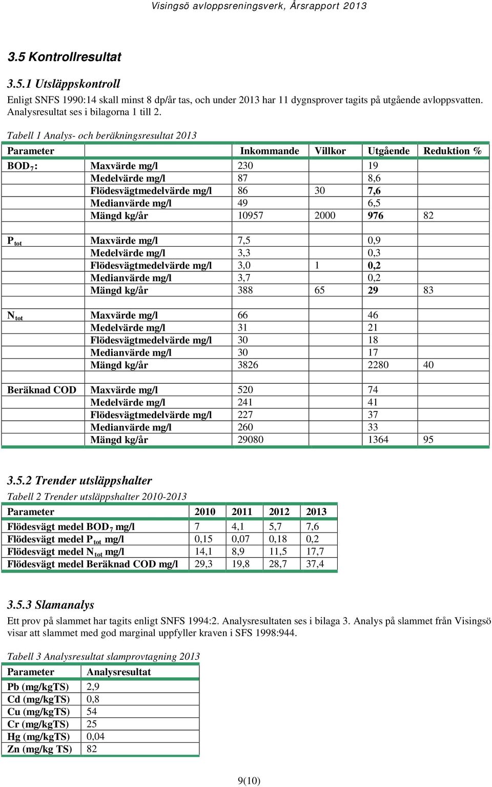 49 6,5 Mängd kg/år 10957 2000 976 82 P tot Maxvärde mg/l 7,5 0,9 Medelvärde mg/l 3,3 0,3 Flödesvägtmedelvärde mg/l 3,0 1 0,2 Medianvärde mg/l 3,7 0,2 Mängd kg/år 388 65 29 83 N tot Maxvärde mg/l 66