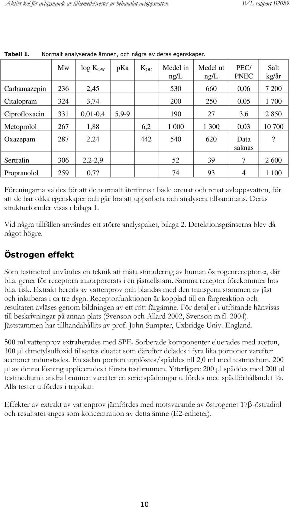 Metoprolol 267 1,88 6,2 1 000 1 300 0,03 10 700 Oxazepam 287 2,24 442 540 620 Data saknas Sertralin 306 2,2-2,9 52 39 7 2 600 Propranolol 259 0,7?