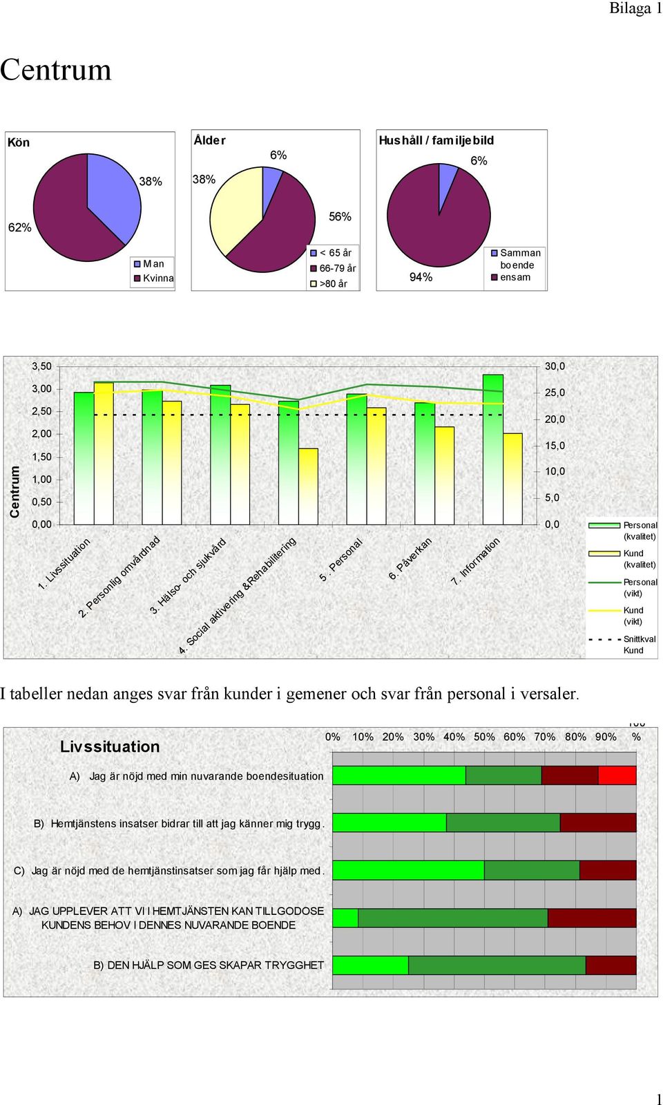 Information 20,0 15,0 10,0 5,0 0,0 (kvalitet) (kvalitet) (vikt) (vikt) Snittkval I tabeller nedan anges svar från kunder i gemener och svar från personal i versaler.