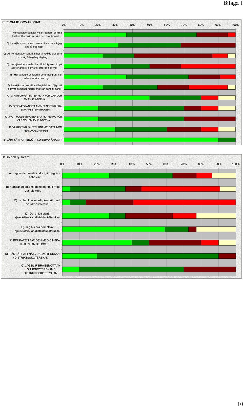 E) Hemtjänstpersonalen arbetar noggrant när arbetet utförs hos mig F) Hemtjänsten ser till, så långt det är möjligt, att samma personer hjälper mig från gång till gång.