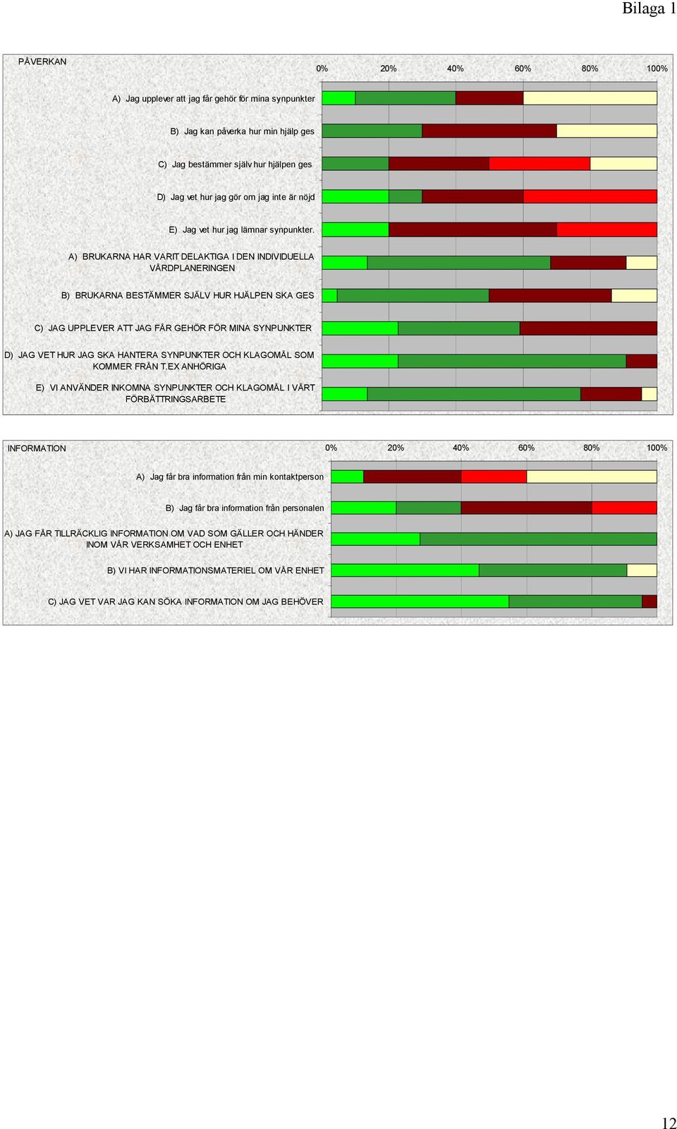 A) BRUKARNA HAR VARIT DELAKTIGA I DEN INDIVIDUELLA VÅRDPLANERINGEN B) BRUKARNA BESTÄMMER SJÄLV HUR HJÄLPEN SKA GES C) JAG UPPLEVER ATT JAG FÅR GEHÖR FÖR MINA SYNPUNKTER D) JAG VET HUR JAG SKA HANTERA