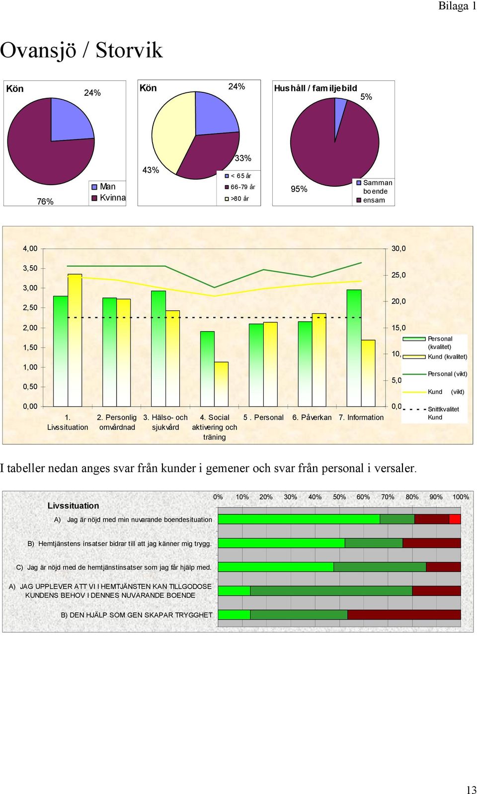 Information I tabeller nedan anges svar från kunder i gemener och svar från personal i versaler.