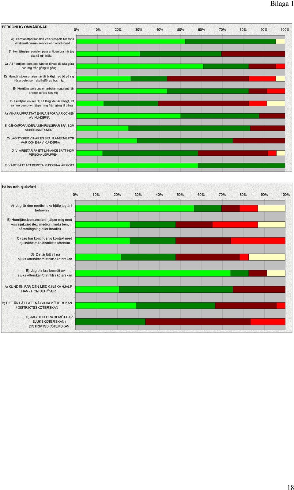 E) Hemtjänstpersonalen arbetar noggrant när arbetet utförs hos mig F) Hemtjänsten ser till, så långt det är möjligt, att samma personer hjälper mig f rån gång till gång.