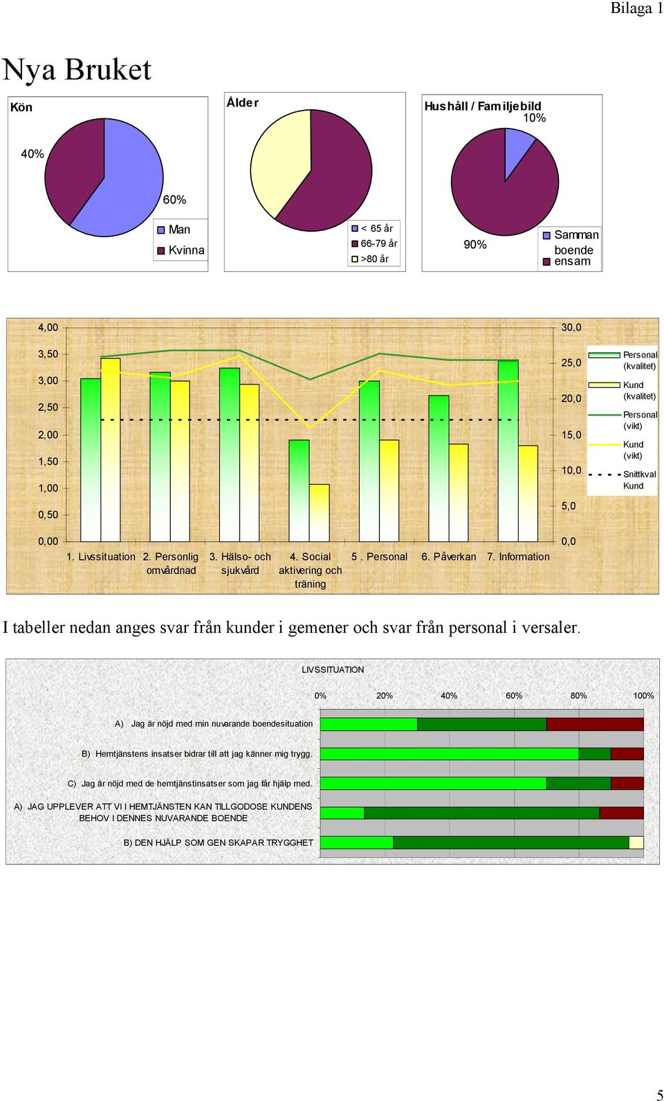 Information I tabeller nedan anges svar från kunder i gemener och svar från personal i versaler.