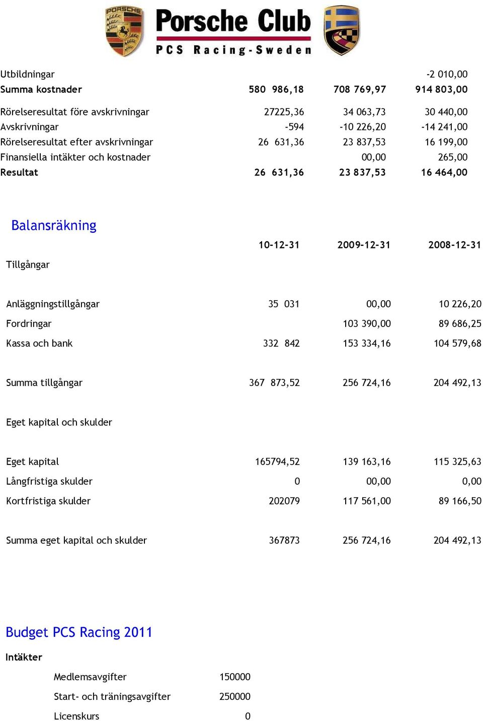 Anläggningstillgångar 35 031 00,00 10 226,20 Fordringar 103 390,00 89 686,25 Kassa och bank 332 842 153 334,16 104 579,68 Summa tillgångar 367 873,52 256 724,16 204 492,13 Eget kapital och skulder