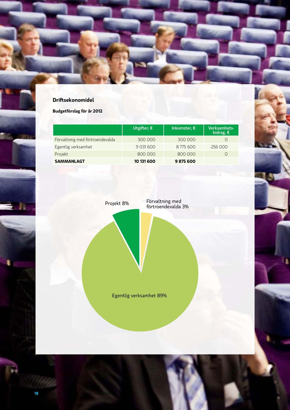 600-256 000 Projekt 800 000 800 000 0 sammanlagt 10 131 600 9 875 600 Projekt 8% Förvaltning