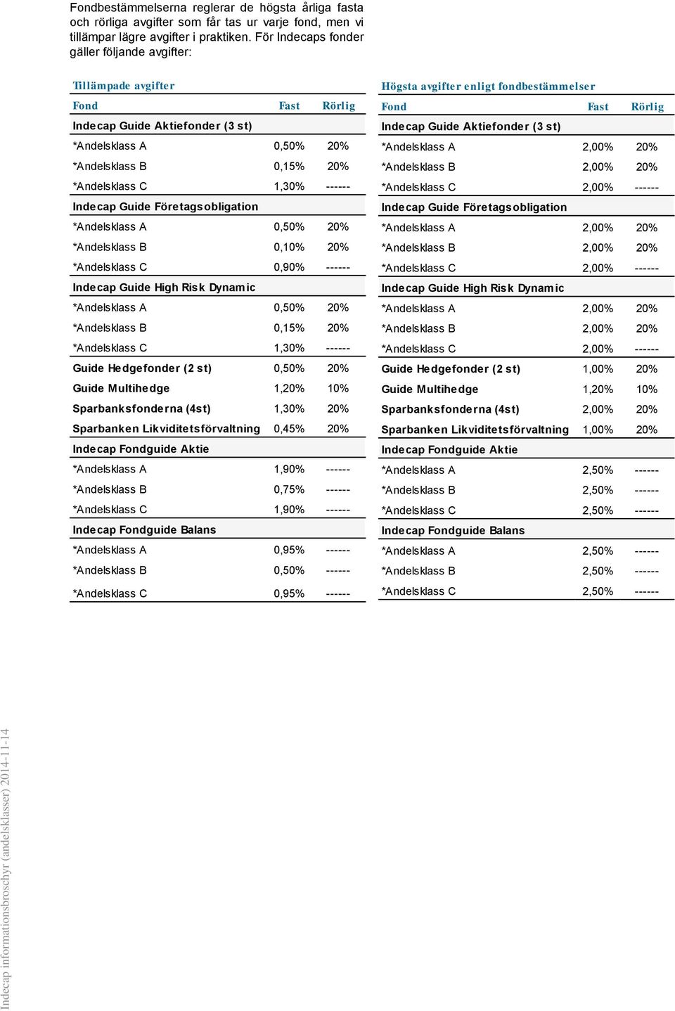 Indecap Guide Företagsobligation *Andelsklass A 0,50% 20% *Andelsklass B 0,10% 20% *Andelsklass C 0,90% ------ Indecap Guide High Risk Dynamic *Andelsklass A 0,50% 20% *Andelsklass B 0,15% 20%