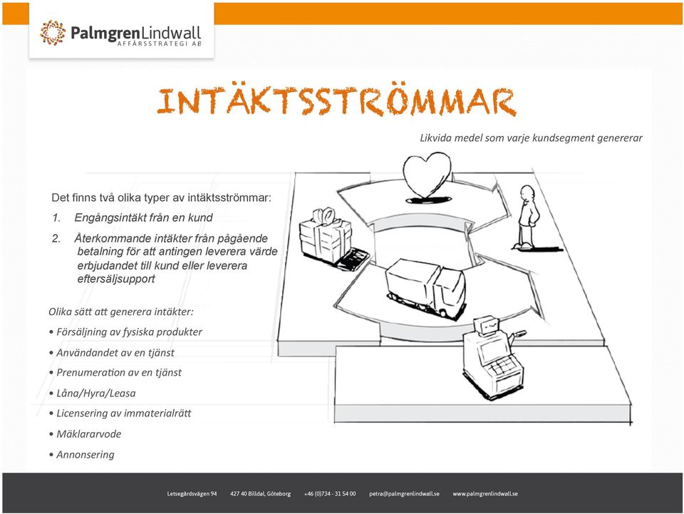 Återkommande intäkter från pågående betalning för att antingen leverera värde erbjudandet till kund eller leverera