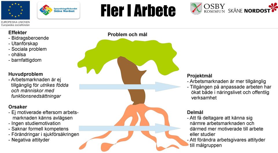 sjukförsäkringen - Negativa attityder Problem och mål Projektmål - Arbetsmarknaden är mer tillgänglig - Tillgången på anpassade arbeten har ökat både i näringslivet och