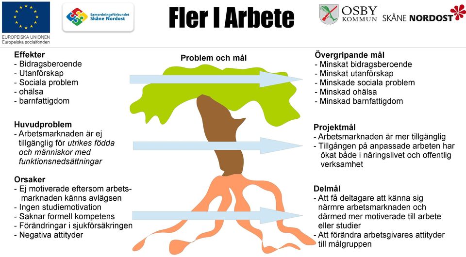 Minskat bidragsberoende - Minskat utanförskap - Minskade sociala problem - Minskad ohälsa - Minskad barnfattigdom Projektmål - Arbetsmarknaden är mer tillgänglig - Tillgången på anpassade arbeten har