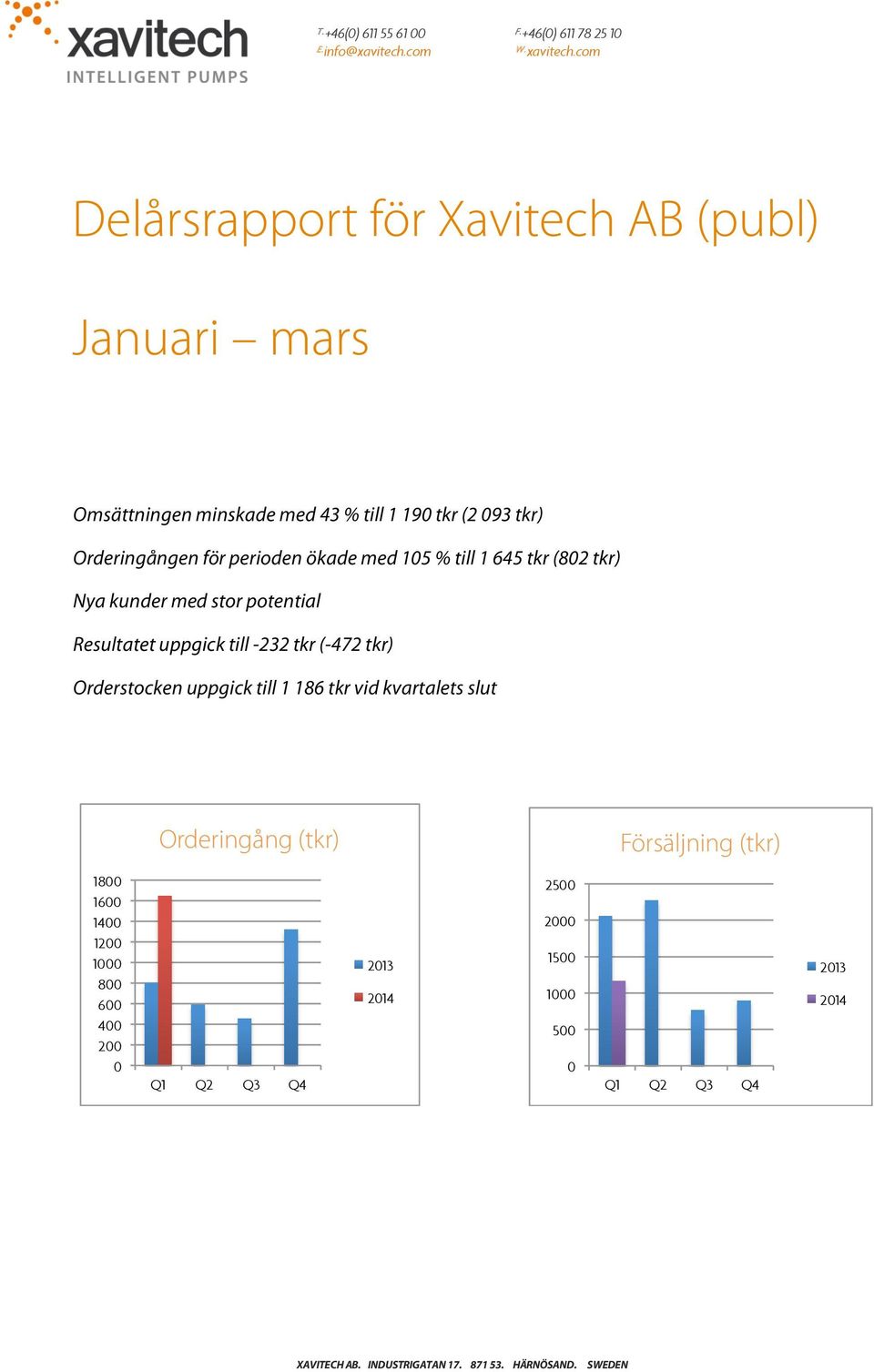 com Delårsrapport för Xavitech AB (publ) Januari mars Omsättningen minskade med 43 % till 1 190 tkr (2 093 tkr) Orderingången för