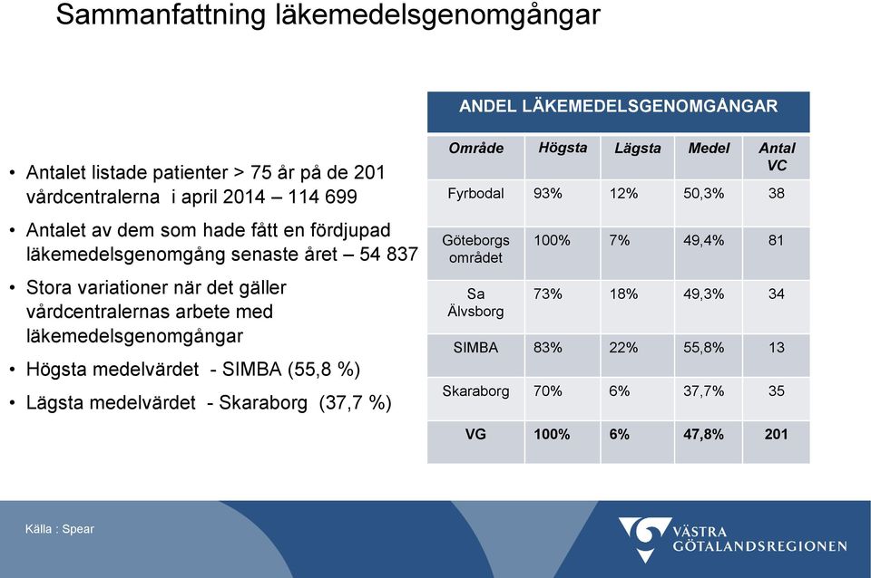 läkemedelsgenomgångar Högsta medelvärdet - SIMBA (55,8 %) Lägsta medelvärdet - Skaraborg (37,7 %) Område Högsta Lägsta Medel Antal VC Fyrbodal 93%