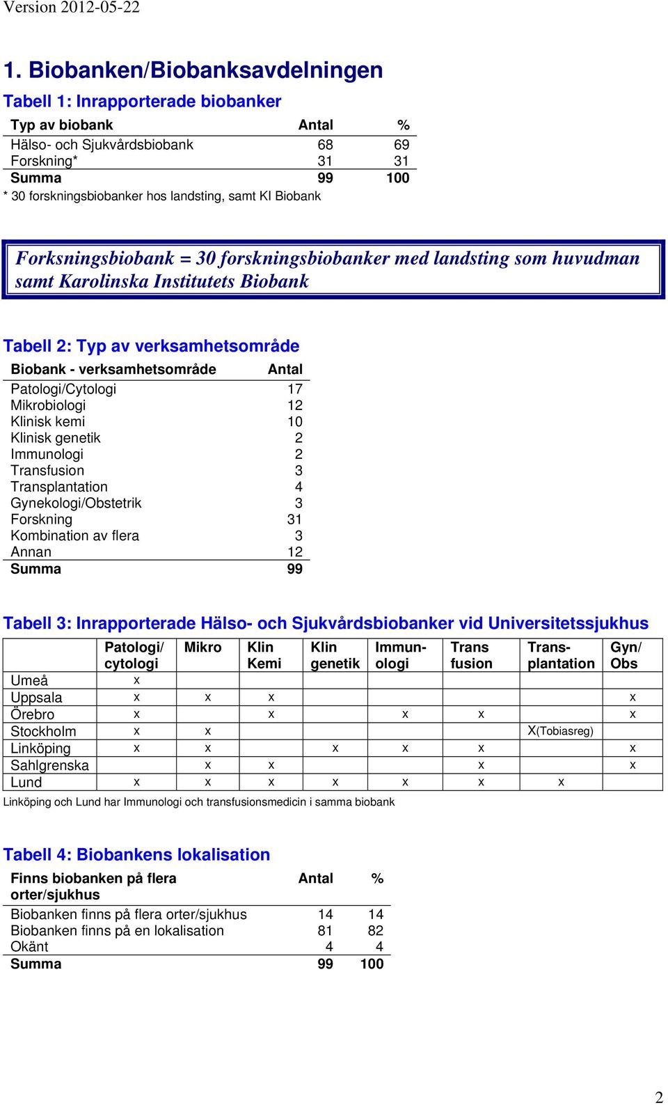 Klinisk genetik 2 Immunologi 2 Transfusion 3 Transplantation 4 Gynekologi/Obstetrik 3 Forskning 31 Kombination av flera 3 Annan 12 Summa 99 Tabell 3: Inrapporterade Hälso- och Sjukvårdser vid