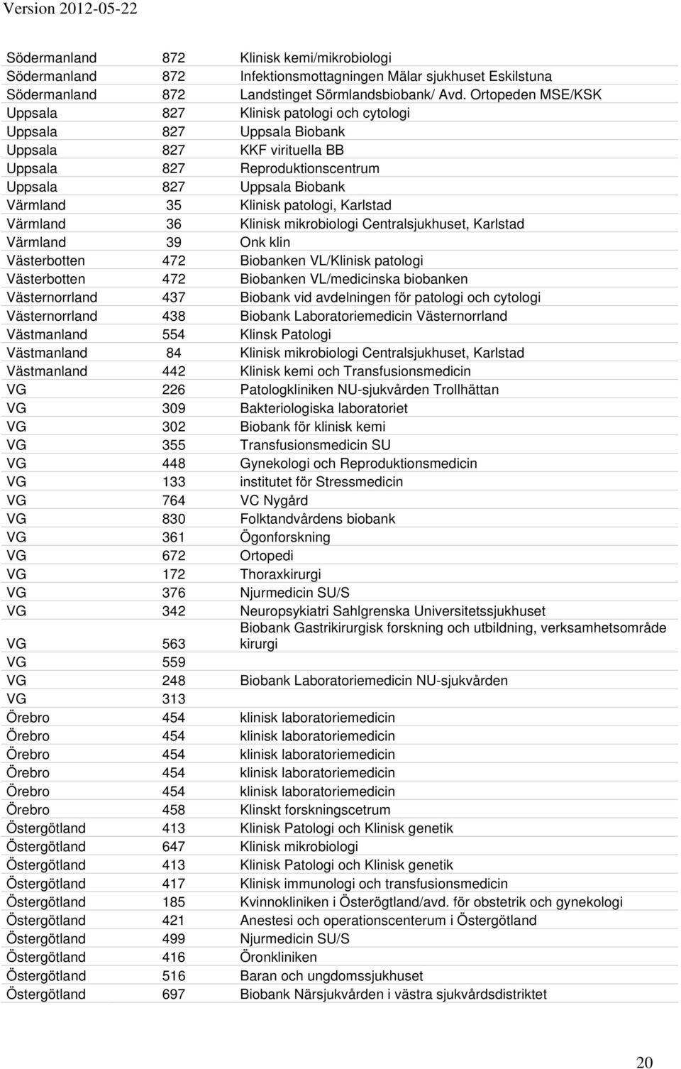 Karlstad 36 Klinisk mikrobiologi Centralsjukhuset, Karlstad 39 Onk klin Västerbotten 472 Biobanken VL/Klinisk patologi Västerbotten 472 Biobanken VL/medicinska en Västernorrland 437 Biobank vid