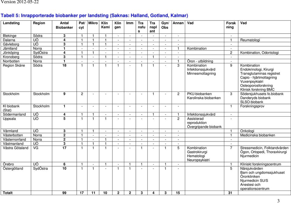 2 Kombination, Odontologi Kronoberg Södra 3 1-1 - - - 1 - - - Norrbotten Norra 1 - - - - - - - - 1 Öron - utbildning - Region Skåne Södra 18 1 1 1 1-1 1-3 Kombination Infektionssjukvård